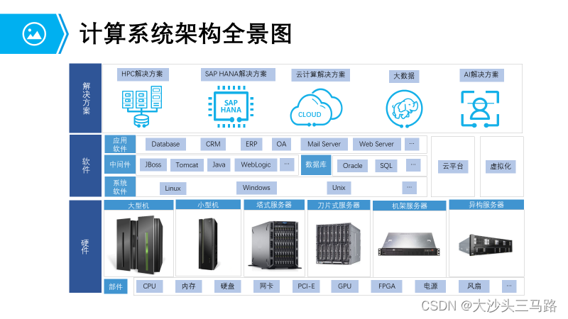 Introduction to computing system hardware (common servers)