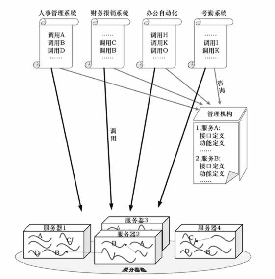 SOA Service Oriented Architecture
