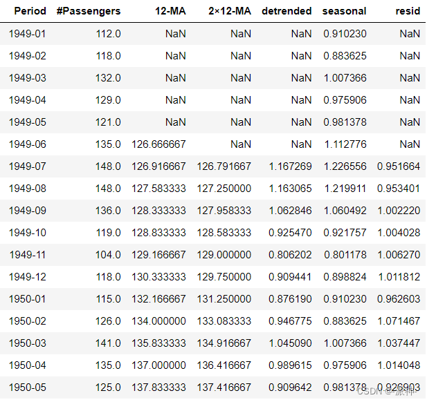 Data analysis of time series (III): decomposition of classical time series