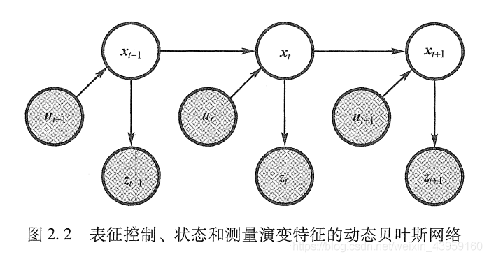 概率机器人学习笔记第二章