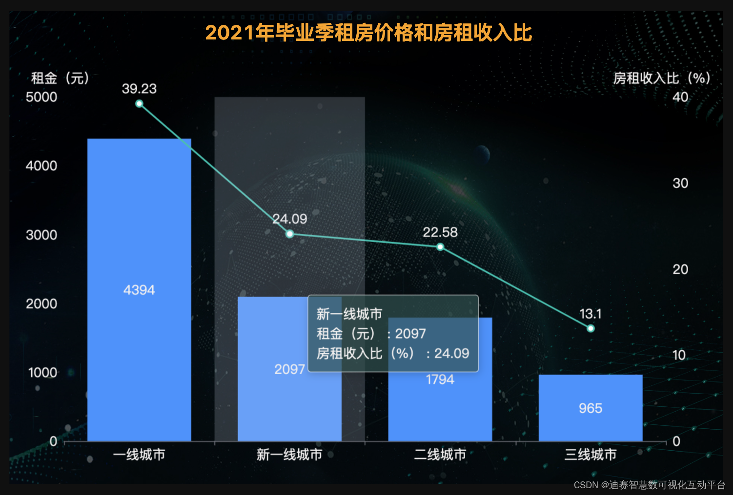 迪赛智慧数——柱状图（折柱混合图）：2021年毕业季租房价格和房租收入比