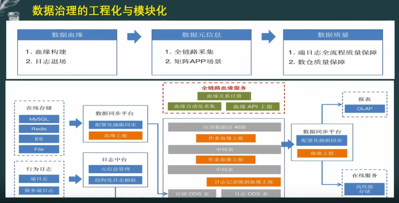 Data governance notes