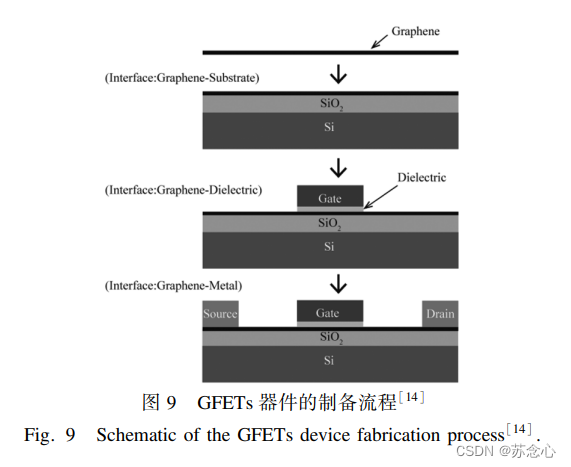 [2018] [paper notes] graphene FET and [2] - Preparation and transfer of graphene