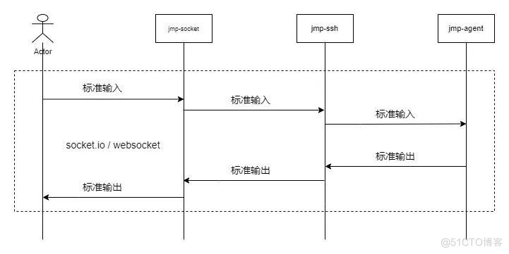 一种跳板机的实现思路_跳板机_08