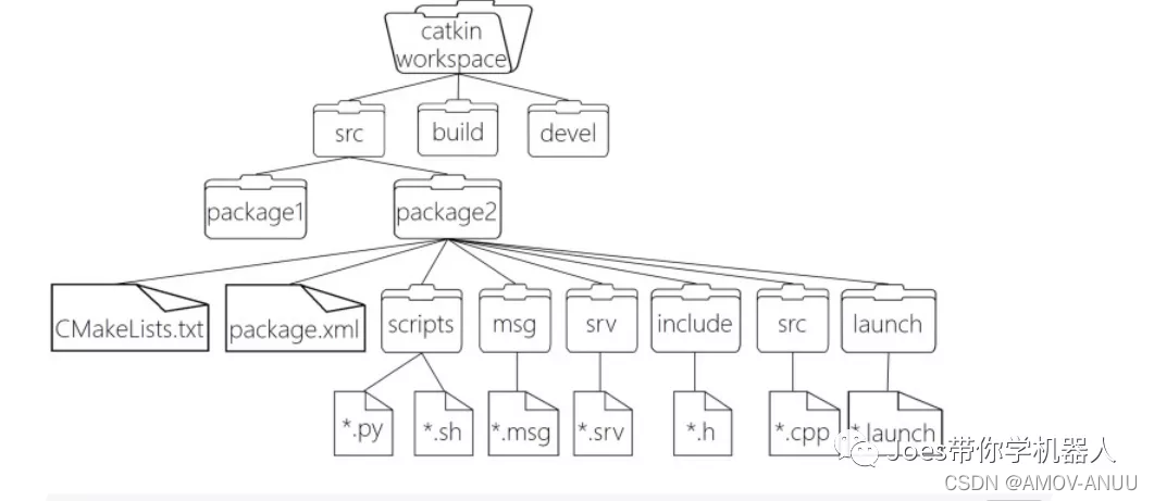 [ROS introduction] cmakelist Txt and packages XML interpretation