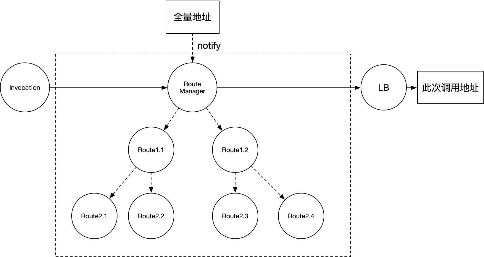 Talk about routing design in service governance