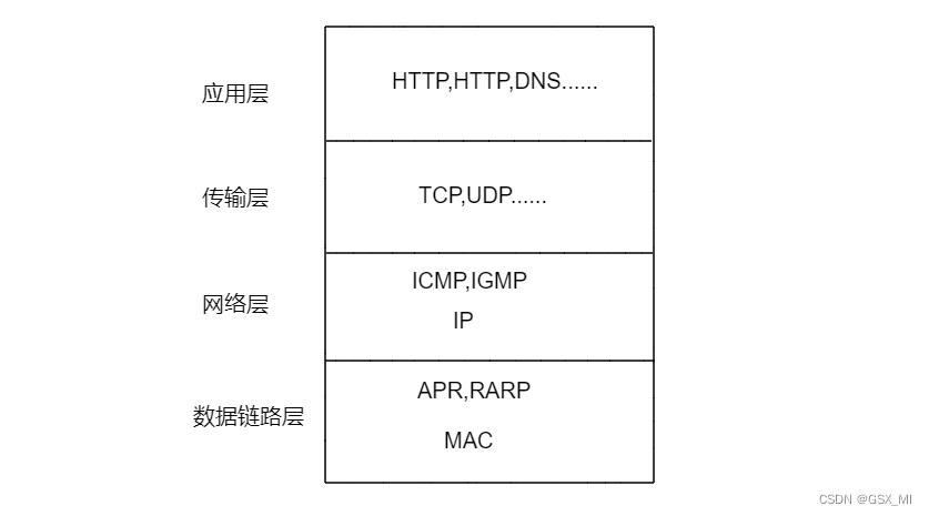 Data link layer -------- Ethernet and ARP