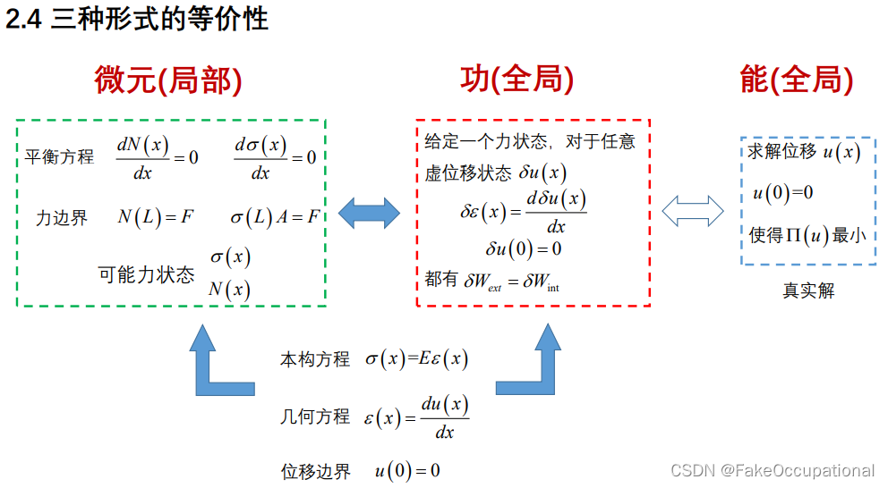 Energy principle and variational method note 14: summary + problem solving