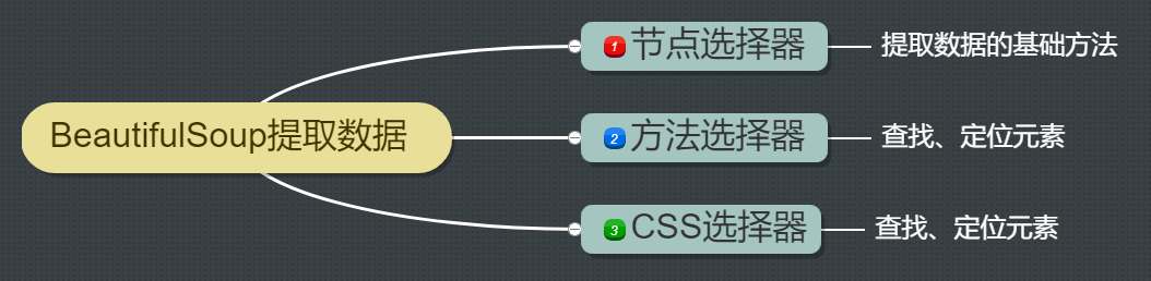 13 `bs_duixiang.tag标签`得到一个tag对象