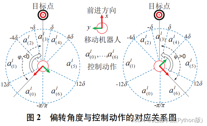 [paper notes] mobile robot navigation method based on hierarchical depth reinforcement learning