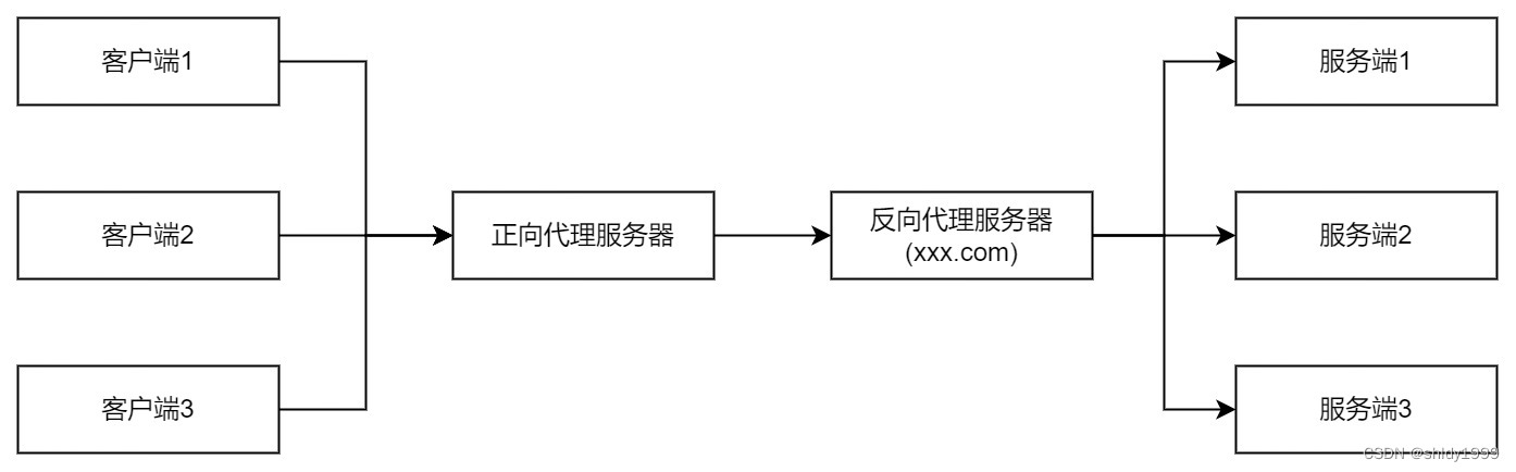 Forward proxy, reverse proxy and XFF