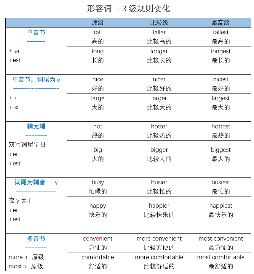 English grammar_ Adjective comparative - Level 3 change