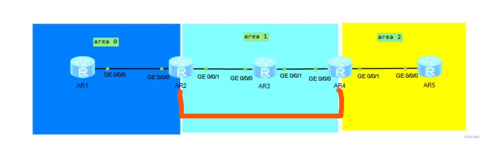 OSPF detailed explanation (LSA) (2)