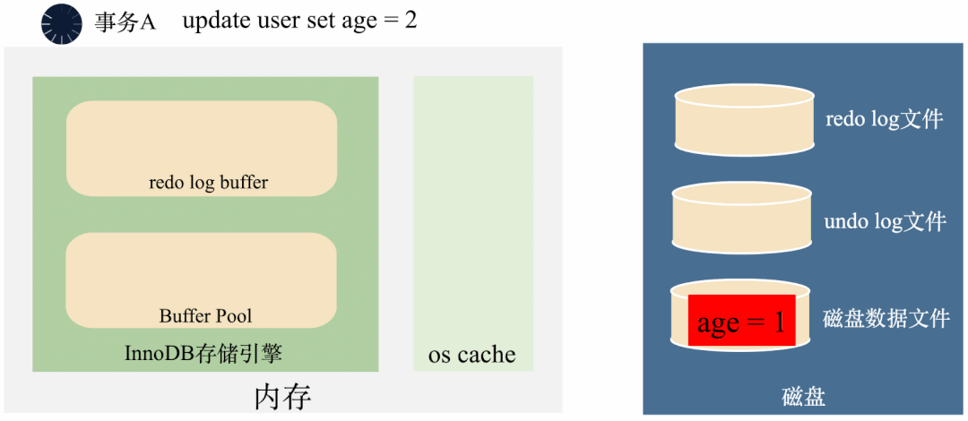 3000 frame animation illustrating why MySQL needs binlog, redo log and undo log