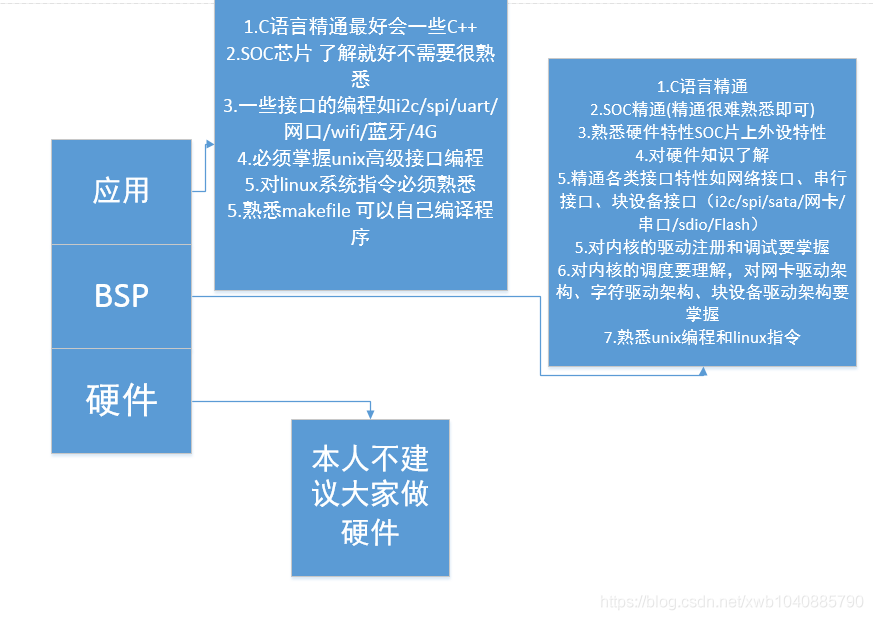 How to quickly learn Embedded