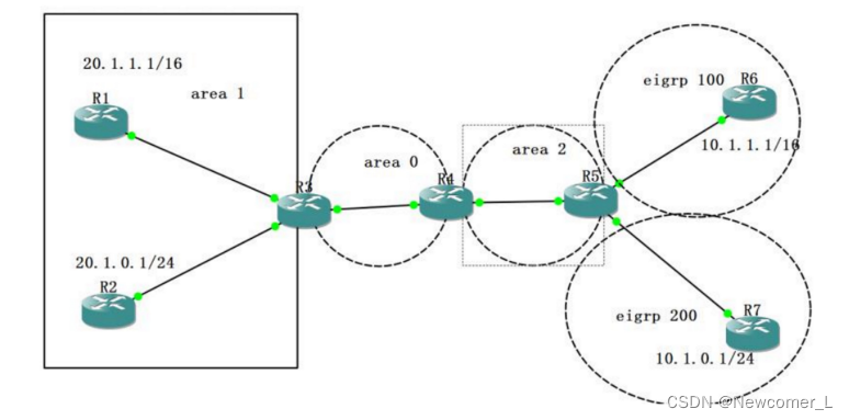 Routing extension configuration of OSPF and rip