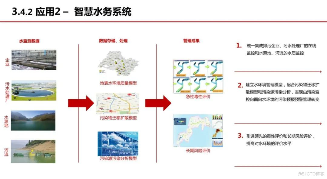 分享|智慧环保-生态文明信息化解决方案（附PDF）_数据_35