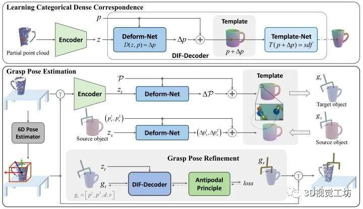 ECCV2022 | TransGrasp类级别抓取姿态迁移