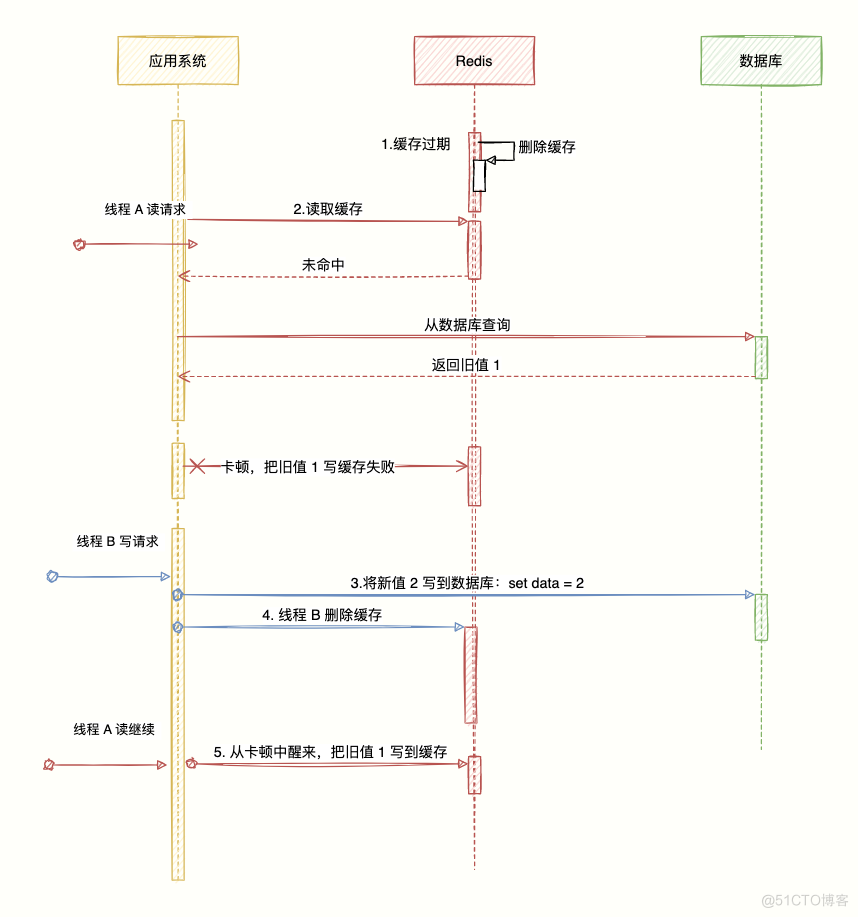 掘地三尺搞定 Redis 与 MySQL 数据一致性问题_mysql_12