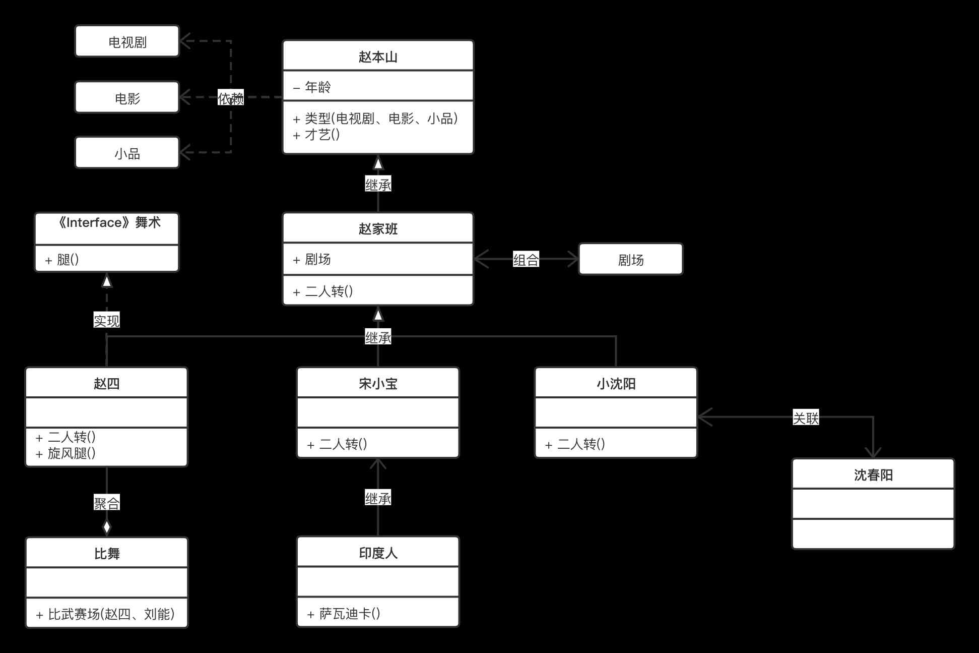 UML类图，赵家班全景类图