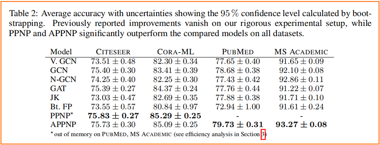 论文解读（PPNP）《Predict then Propagate: Graph Neural Networks meet Personalized PageRank》