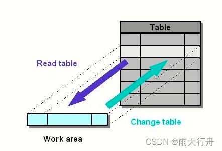 SAP ABAP internal tables: create, read, populate, copy and delete-06