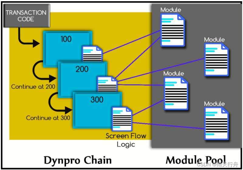 SAP ABAP dialog programming tutorial: module pool in -09