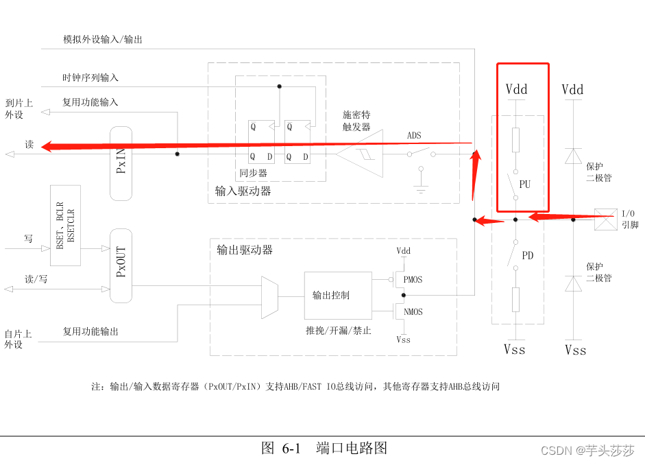 32位单片机GPIO端口电路结构以及输出模式