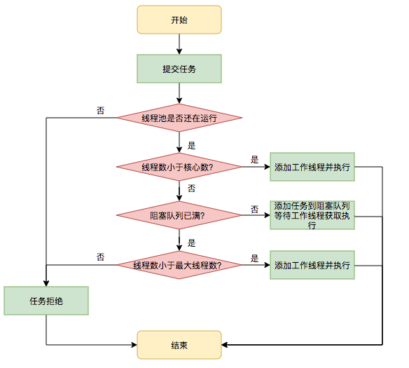  chart 4 Task scheduling process 