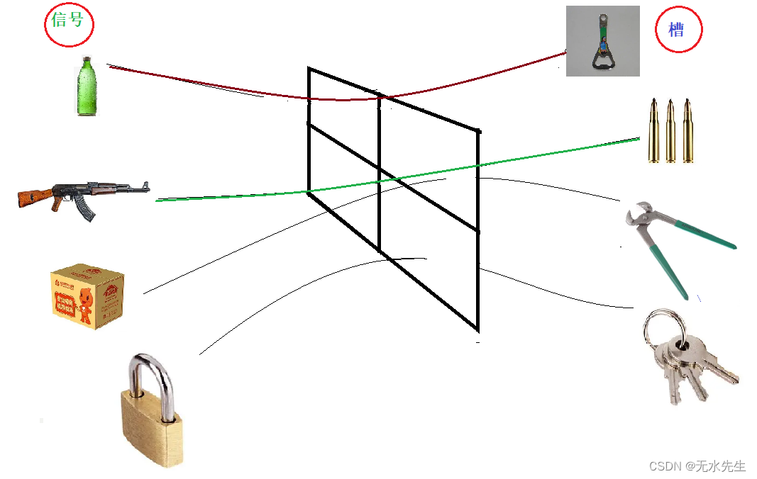 Explain the relationship between pyqt5 signal and slot in detail