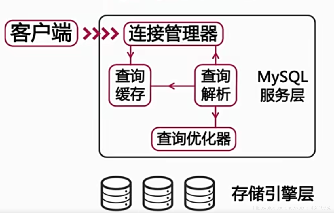 MySQL engine