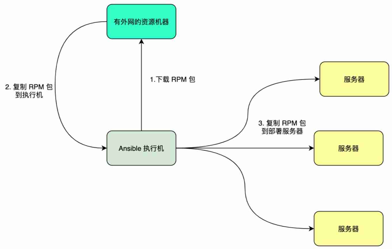 Nebula Graph Of Ansible practice 