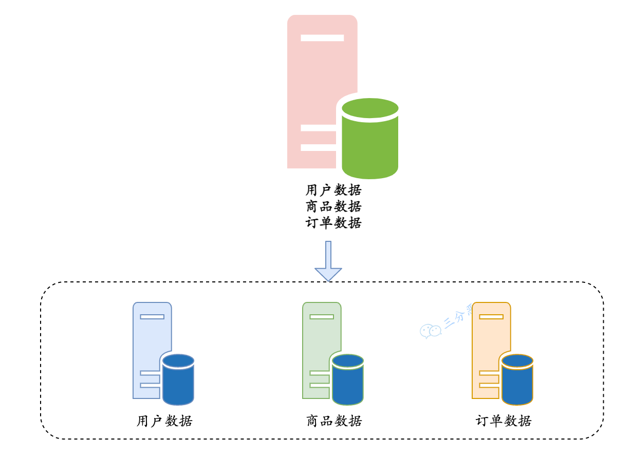  Vertical sub database 