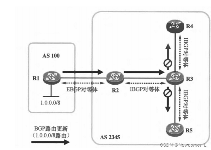 HCIP---BGP相关配置（联邦篇）