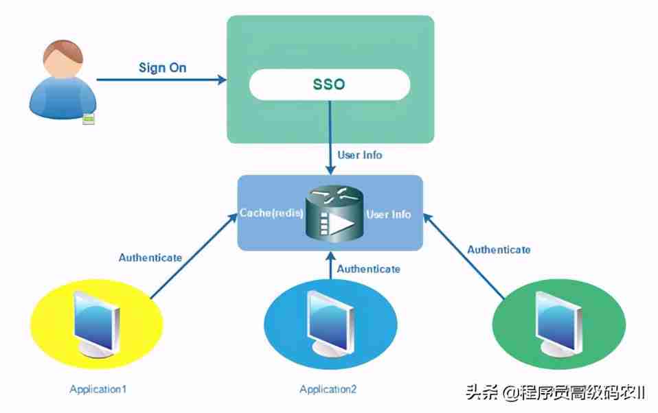 Microservice architecture practice: business management background and SSO design, SSO client design