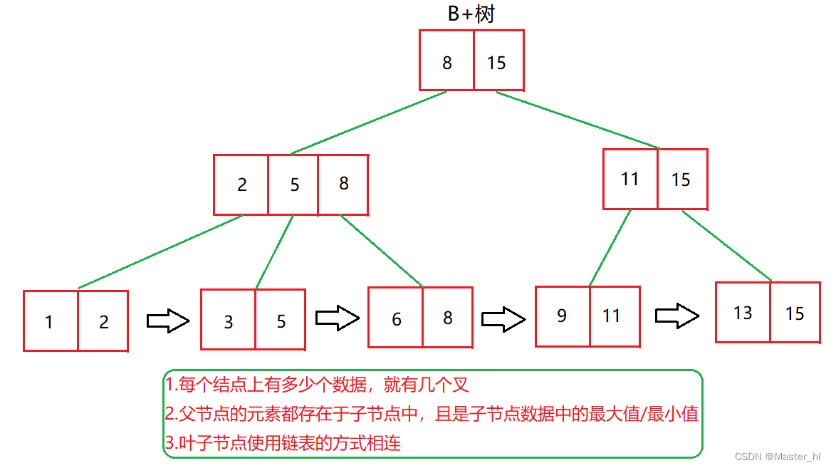 MySQL index transaction & JDBC programming