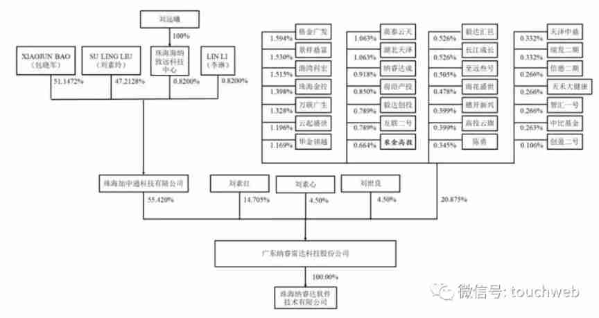NARI radar's IPO meeting: it plans to raise nearly 1billion yuan. Bao Xiaojun and his wife are Canadians
