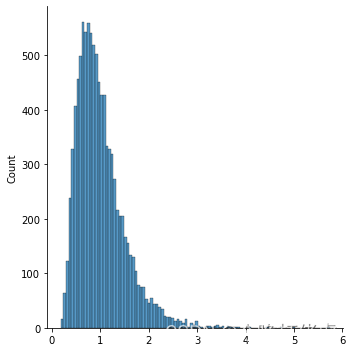 MCS: continuous random variable lognormal distribution