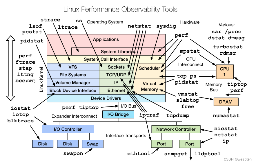 服务器性能调优经验总结