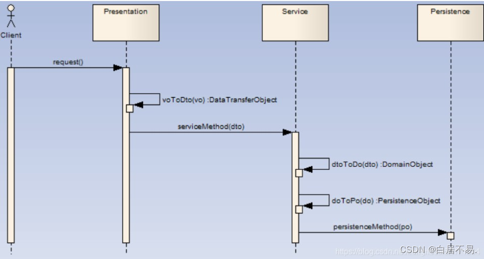 Conceptual distinction between Po, Bo, VO, dto and POJO