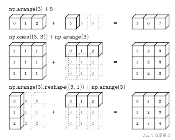 Numpy：基本操作快速入门