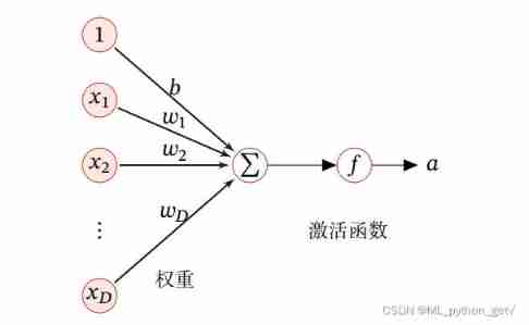 Self learning neural network series - 7 feedforward neural network pre knowledge