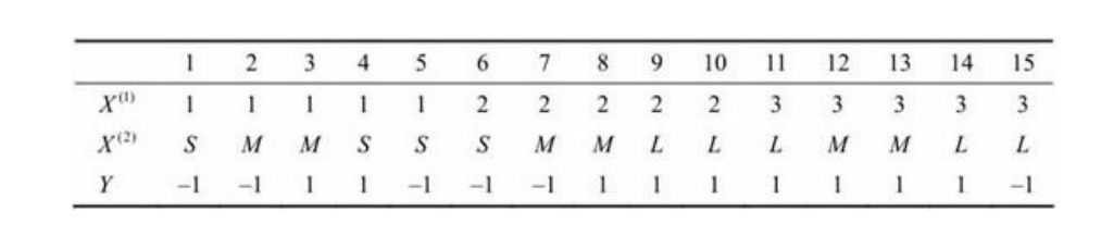 Statistical learning -- naive Bayesian method