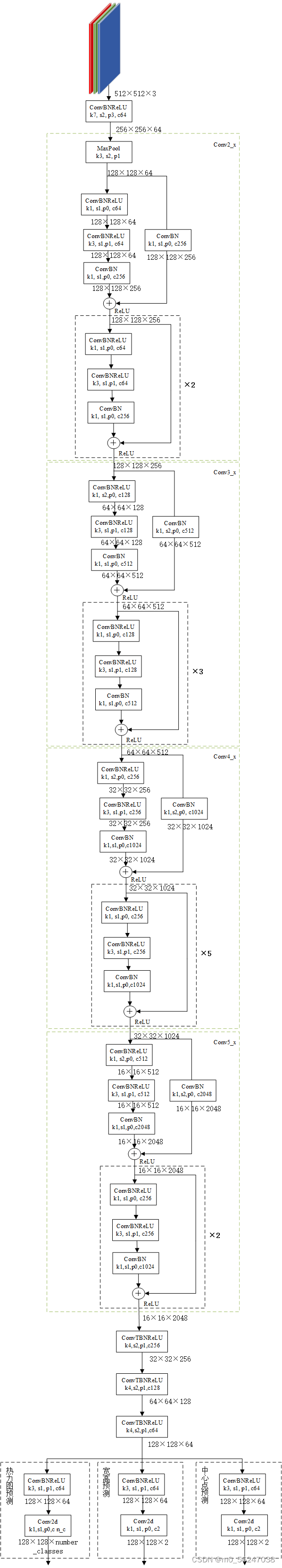 Centernet network structure construction