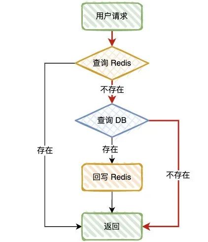 面试官：请你介绍一下缓存穿透、缓存空值、缓存雪崩、缓存击穿的，通俗易懂