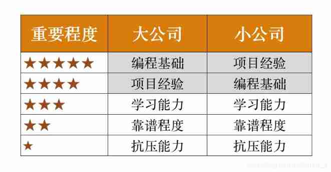 Is it harder to find a job in 2020? Do a good job in these four aspects and find a good job with high salary