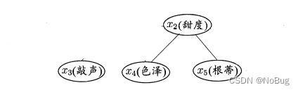 [Bayesian classification 4] Bayesian network