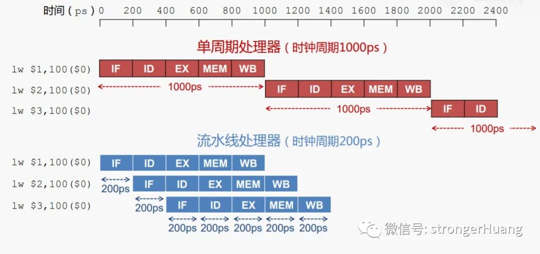 ARM流水线如何提高代码执行效率