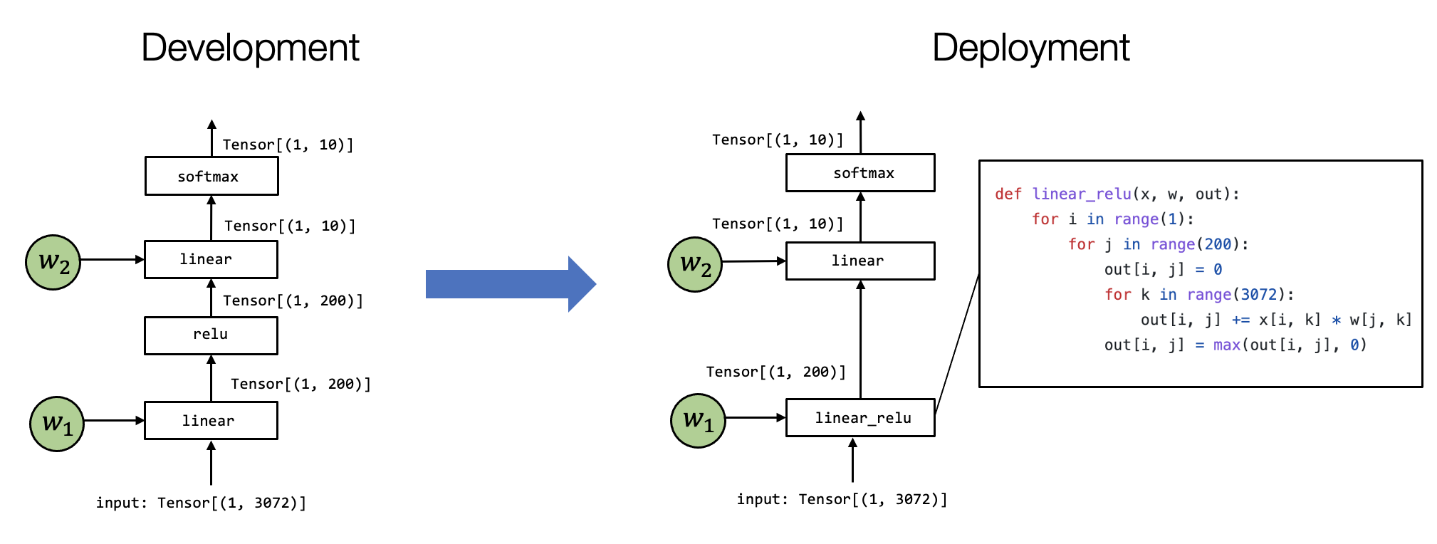 Introduction to machine learning compilation course learning notes lesson 1 overview of machine learning compilation