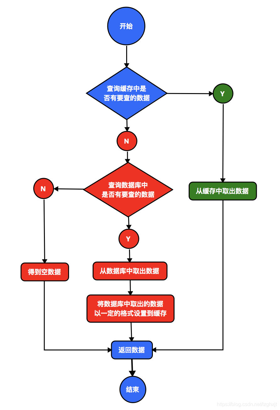 缓存使用